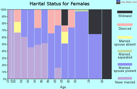 Zip code 87520 marital status for females