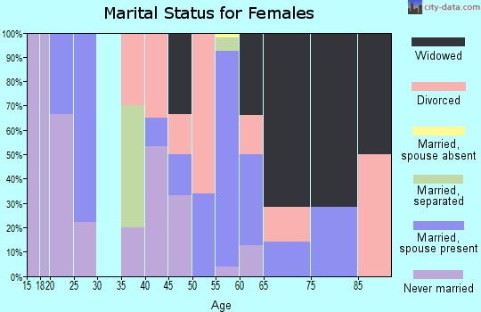 Zip code 87521 marital status for females