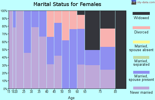 Zip code 87522 marital status for females