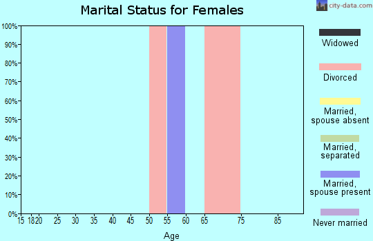 Zip code 87524 marital status for females