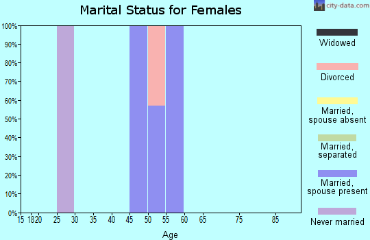 Zip code 87525 marital status for females