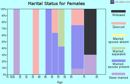 Zip code 87527 marital status for females