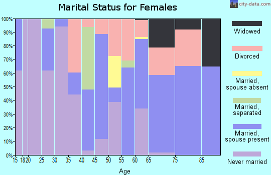 Zip code 87529 marital status for females