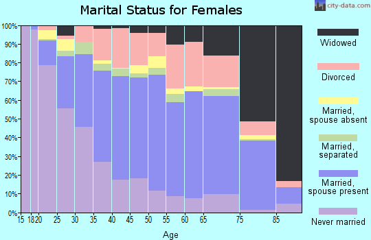 Zip code 87532 marital status for females