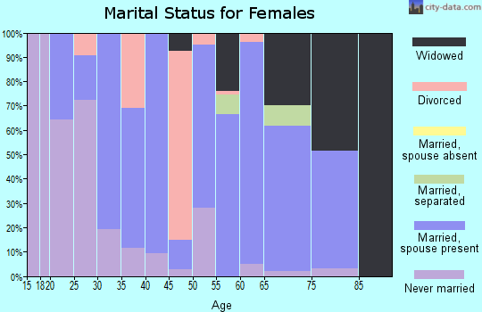 Zip code 87537 marital status for females