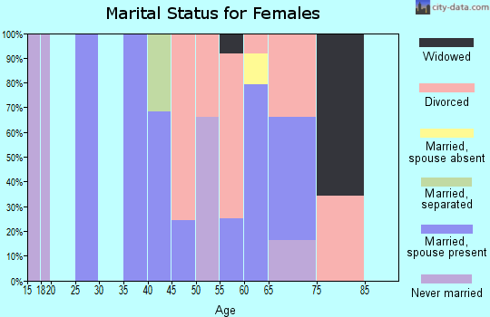 Zip code 87540 marital status for females