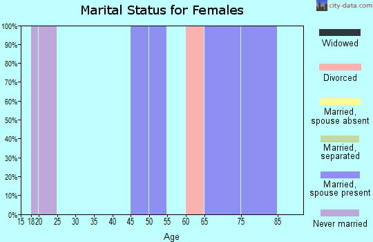 Zip code 87543 marital status for females