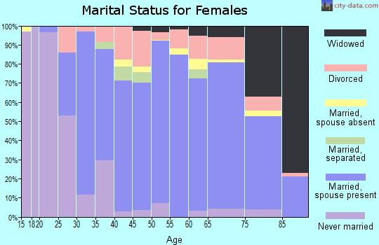 Zip code 87544 marital status for females