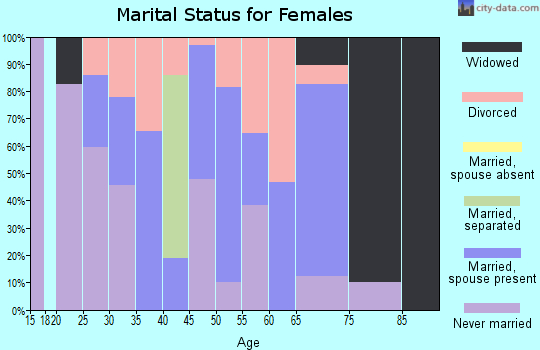 Zip code 87552 marital status for females
