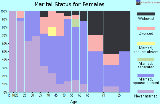 Zip code 87553 marital status for females
