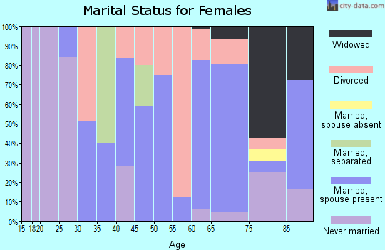 Zip code 87556 marital status for females