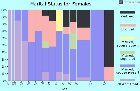 Zip code 87557 marital status for females