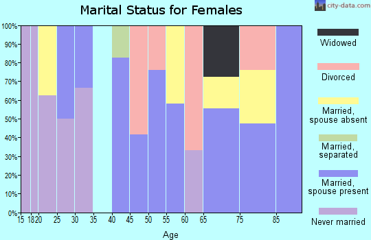 Zip code 87558 marital status for females