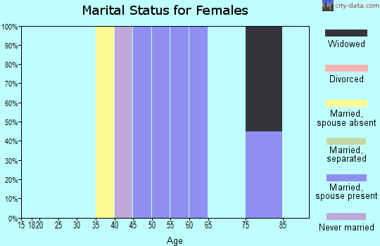 Zip code 87562 marital status for females