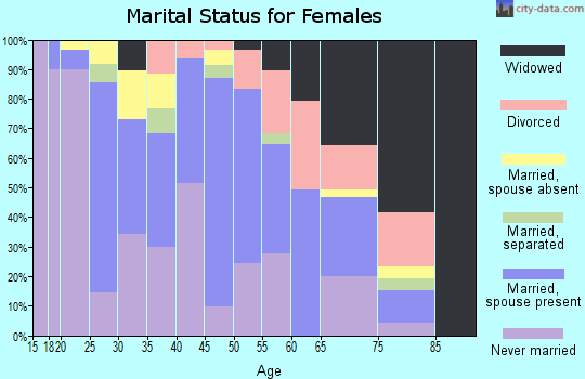 Zip code 87566 marital status for females