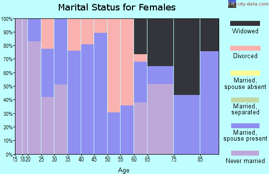 Zip code 87567 marital status for females