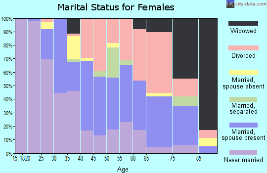 Zip code 87571 marital status for females