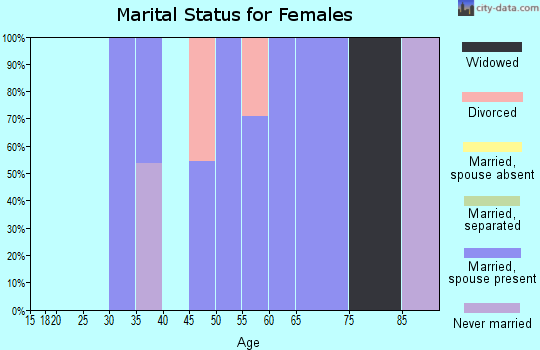 Zip code 87578 marital status for females