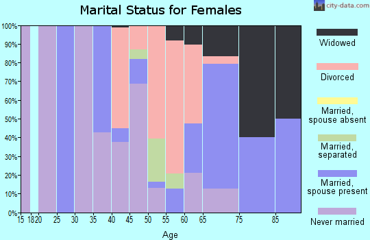 Zip code 87579 marital status for females