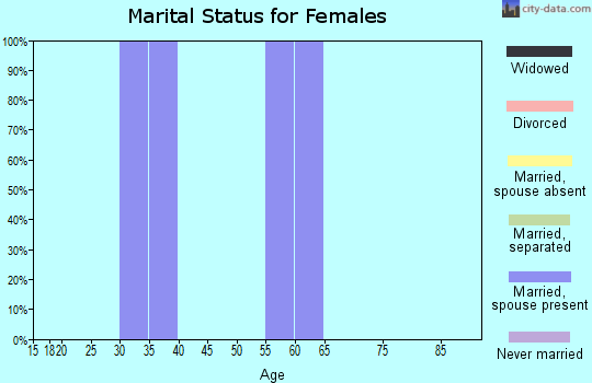 Zip code 87580 marital status for females