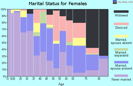 Zip code 87701 marital status for females