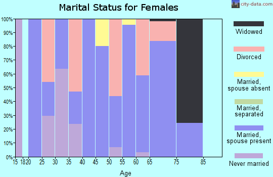 Zip code 87710 marital status for females
