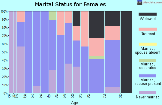 Zip code 87714 marital status for females