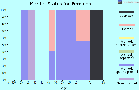 Zip code 87715 marital status for females