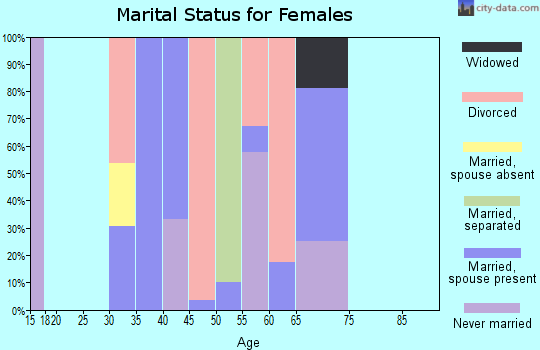 Zip code 87718 marital status for females