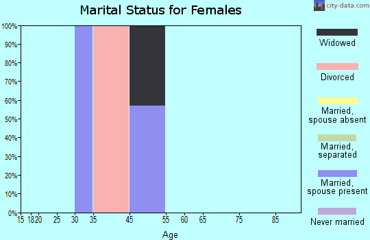 Zip code 87724 marital status for females