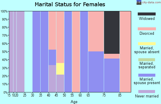 Zip code 87728 marital status for females