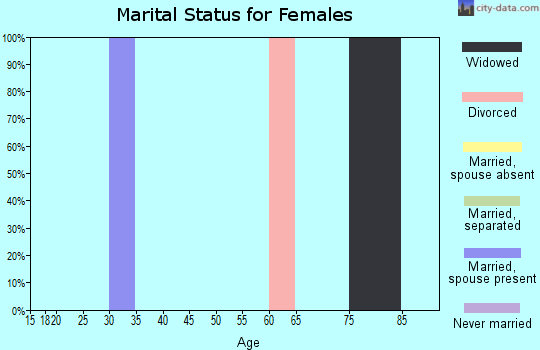 Zip code 87730 marital status for females