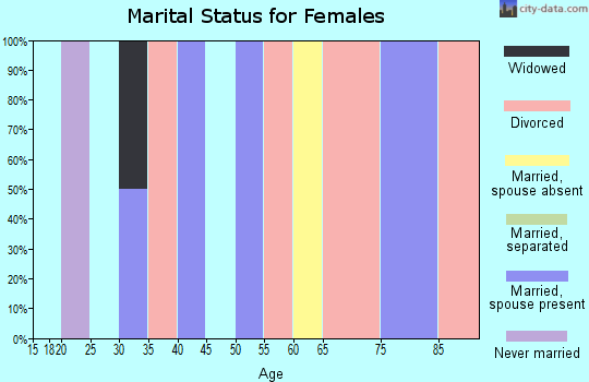 Zip code 87732 marital status for females