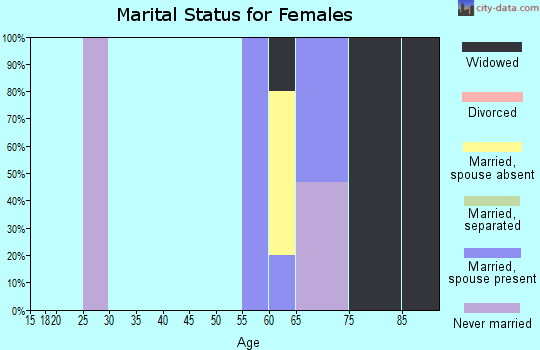 Zip code 87734 marital status for females