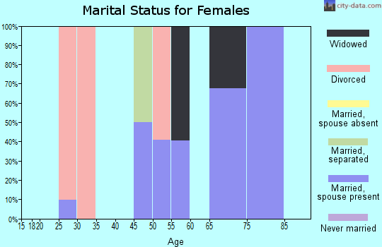 Zip code 87742 marital status for females