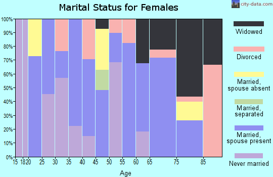 Zip code 87747 marital status for females