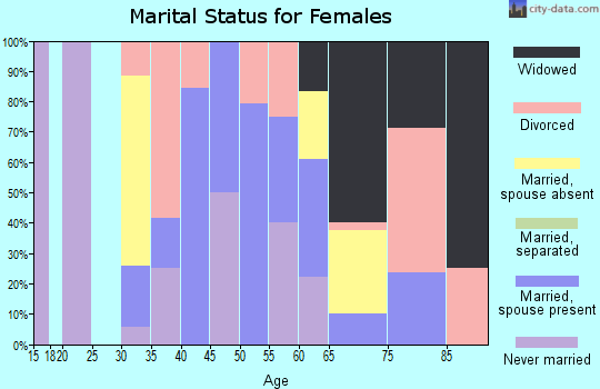 Zip code 87752 marital status for females