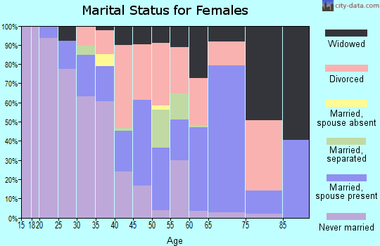 Zip code 87801 marital status for females