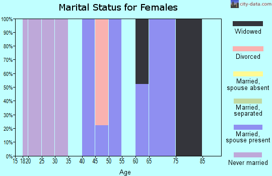 Zip code 87823 marital status for females