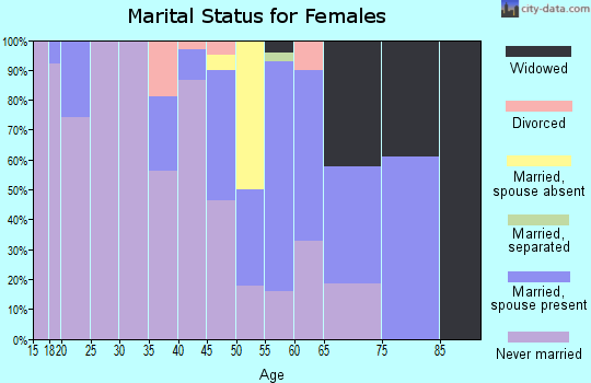 Zip code 87825 marital status for females