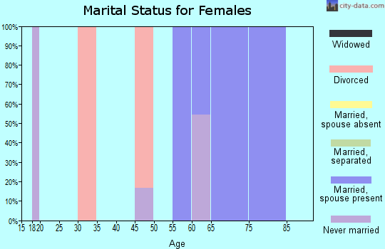 Zip code 87828 marital status for females