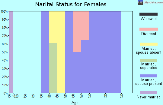 Zip code 87829 marital status for females