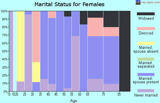 Zip code 87830 marital status for females