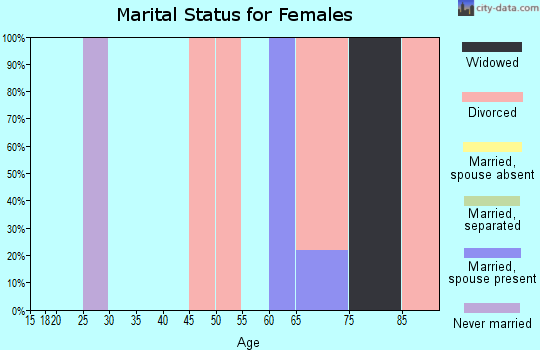 Zip code 87831 marital status for females