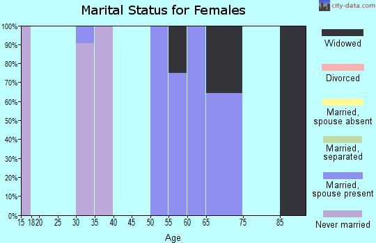 Zip code 87832 marital status for females