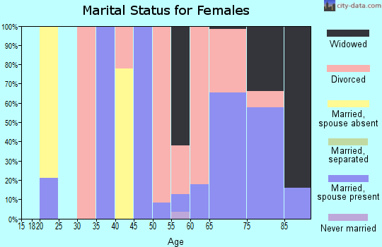 Zip code 87935 marital status for females