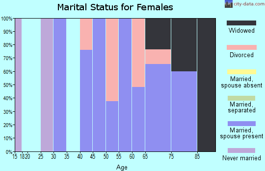 Zip code 87942 marital status for females