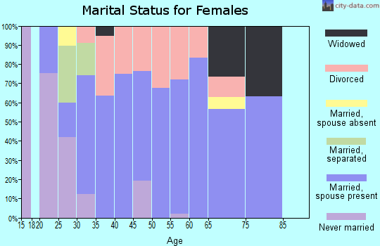 Zip code 88008 marital status for females