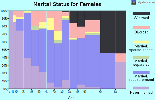 Zip code 88012 marital status for females