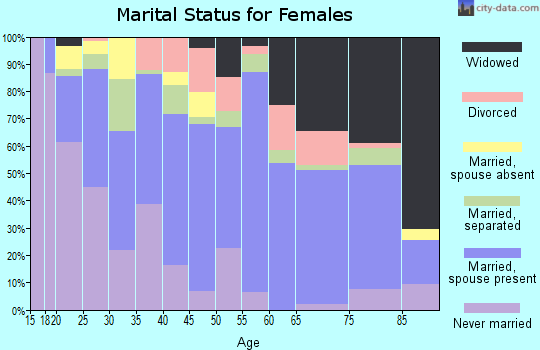 Zip code 88021 marital status for females